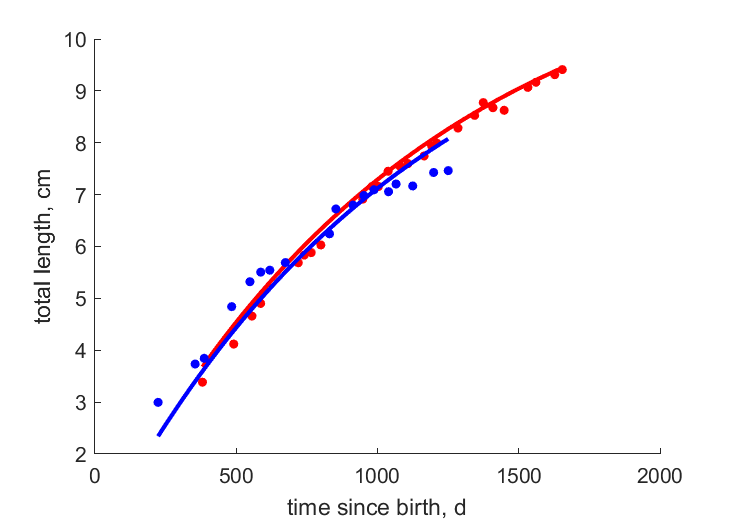 Data for females, males