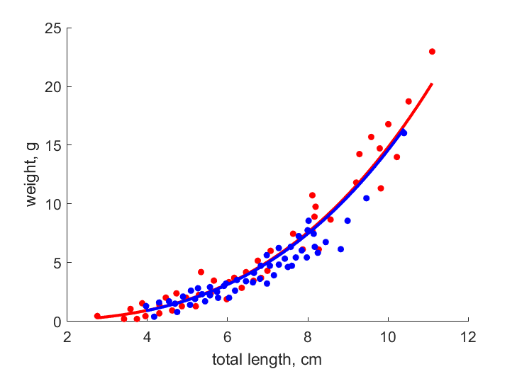 Data for females, males