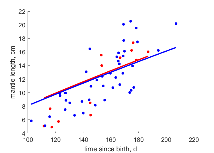 Data for females, males