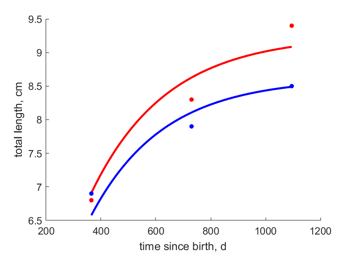 Data for females, males