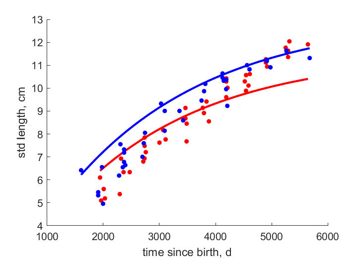 Data for females, males