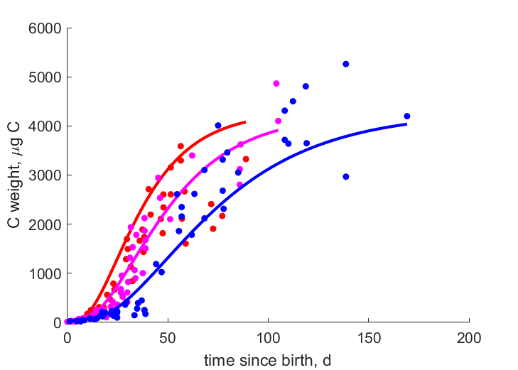 Data for 15, 12, 8 C
