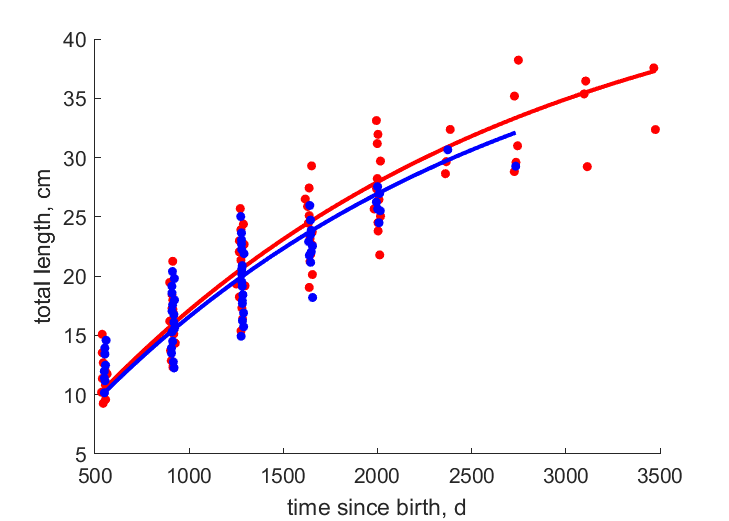 Data for females, males
