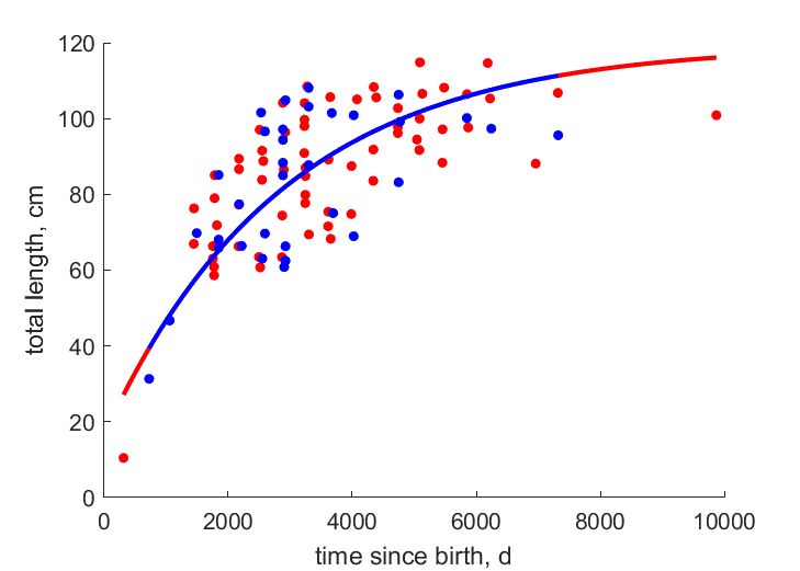 Data for females, males
