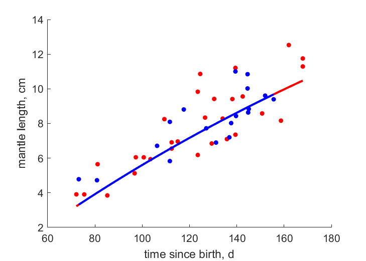 Data for females, males