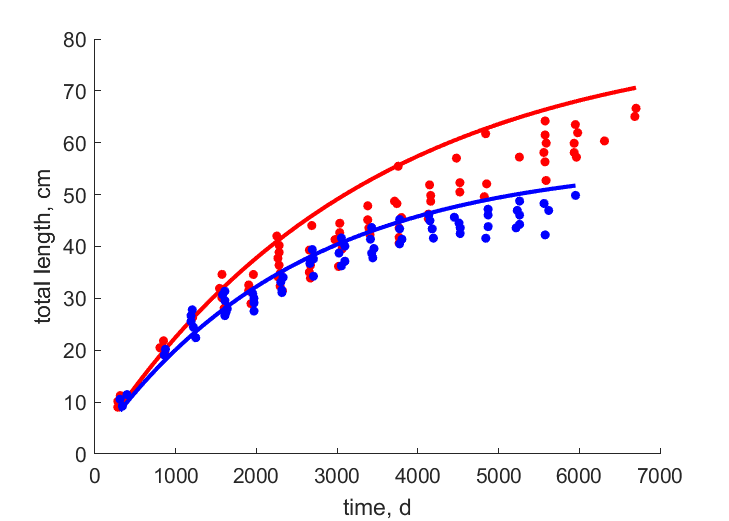 Data for females, males