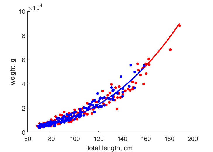 Data for females, males
