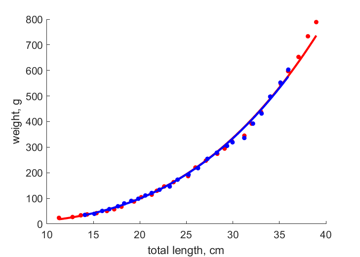 Data for females, males