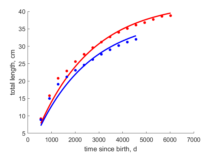 Data for females, males
