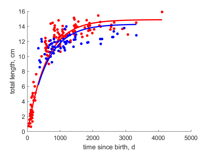 Data for females, males