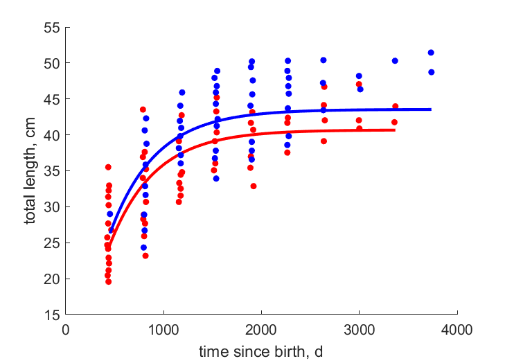 Data for females, males