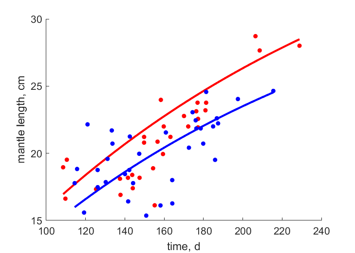 Data for females, males