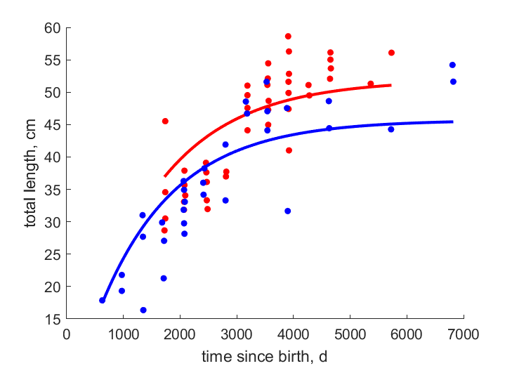 Data for females, males
