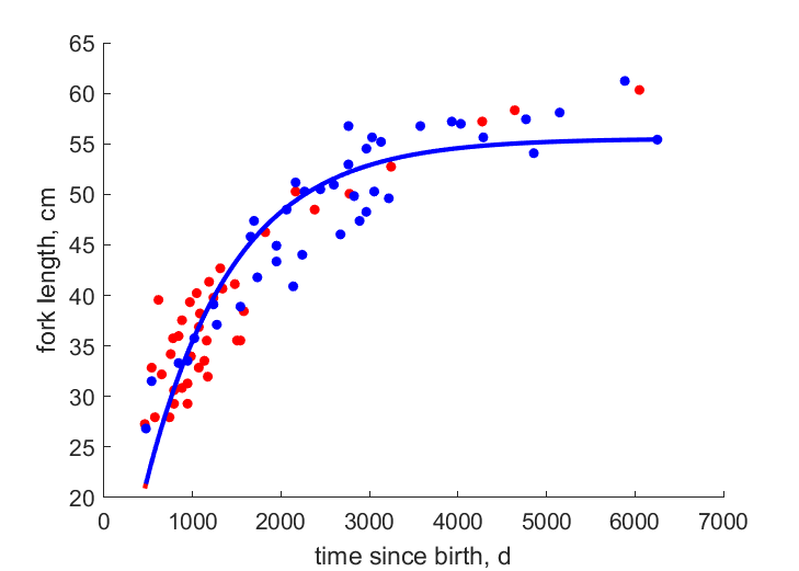 Data for females, males