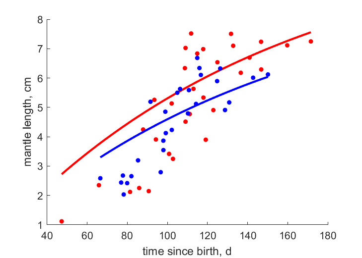 Data for females, males