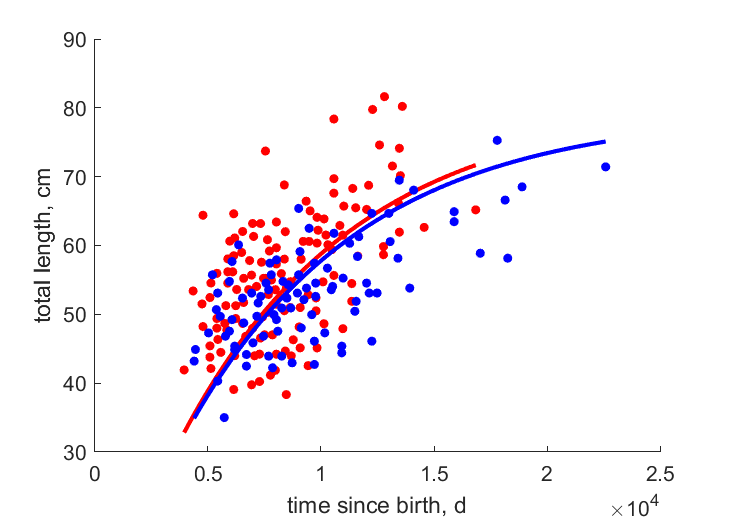 Data for females, males