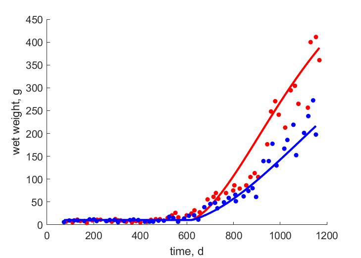 Data for females at 32 C, males at 26 C