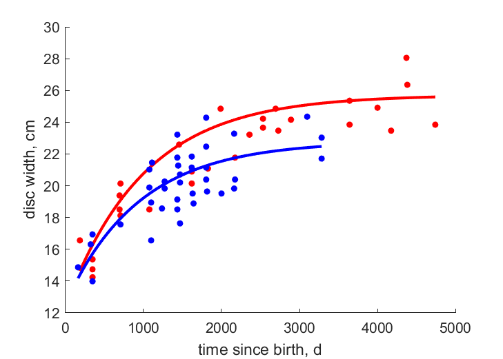 Data for females, males