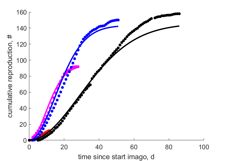 Data for 35, 30, 25, 20 C