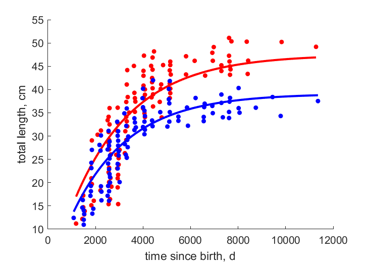 Data for females, males