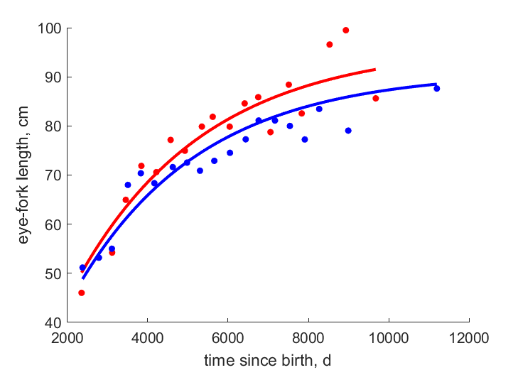 Data for females, males