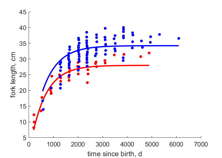 Data for females, males