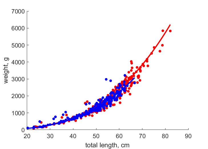 Data for females, males