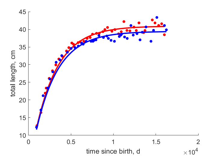 Data for females, males from GoA