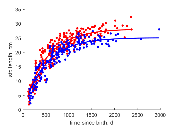 Data for females, males