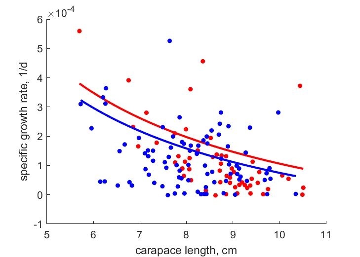 Data for females, males