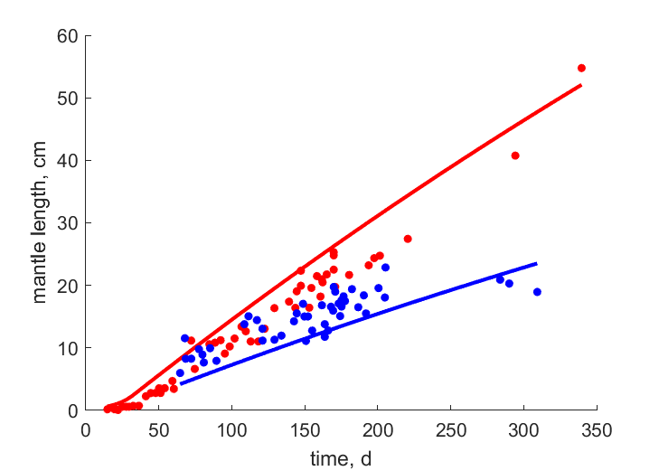 Data for females, males