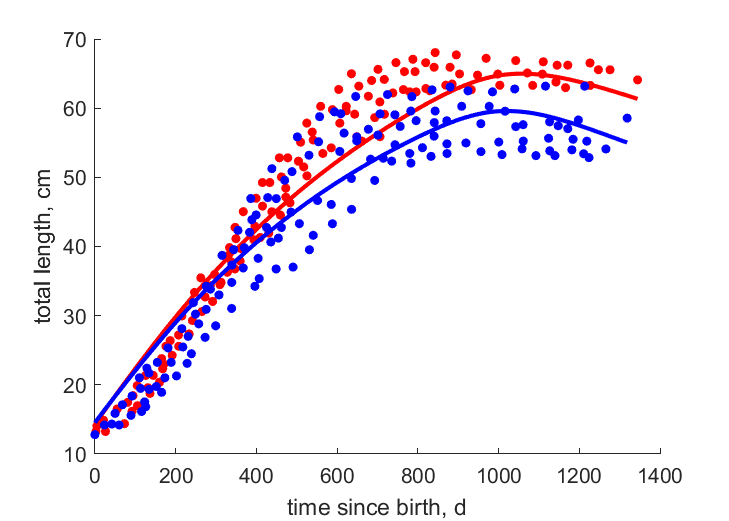 Data for females, males