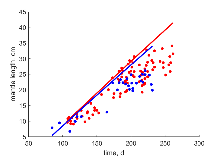 Data for females, males