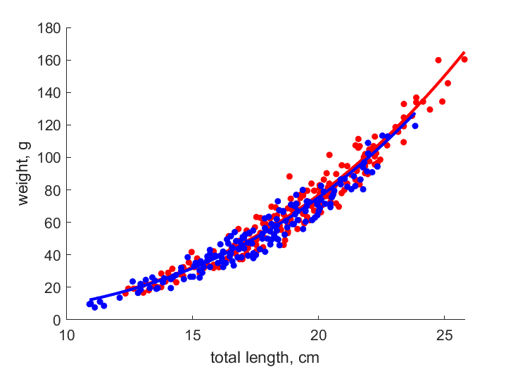 Data for females, males